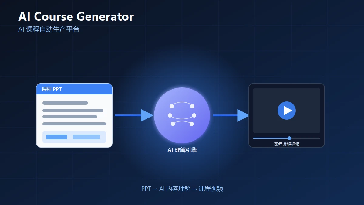 AI 课程自动生产系统