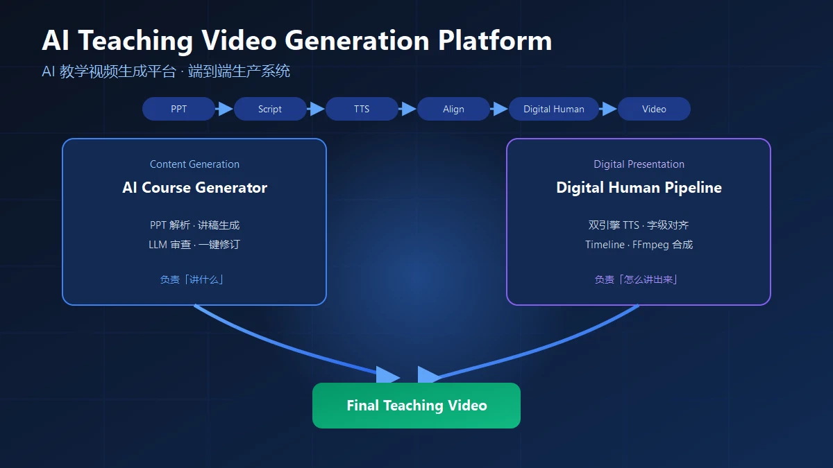 AI 教学视频生成平台