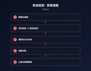 工地安全行为检测系统架构