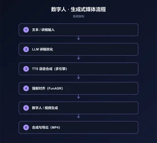 数字人生成式媒体流水线架构