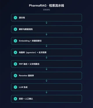 PharmaRAG 系统架构